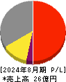 パパネッツ 損益計算書 2024年8月期