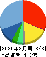 サン電子 貸借対照表 2020年3月期 サン電子 貸借対照表 2020年3月期