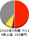 群栄化学工業 損益計算書 2020年3月期