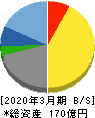 魚力 貸借対照表 2020年3月期