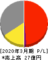 フュートレック 損益計算書 2020年3月期