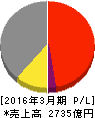 ニチイ学館 損益計算書 2016年3月期 ニチイ学館 損益計算書 2016年3月期