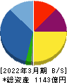 エスリード 貸借対照表 2022年3月期 エスリード 貸借対照表 2022年3月期