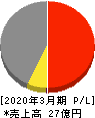 誠建設工業 損益計算書 2020年3月期 誠建設工業 損益計算書 2020年3月期