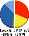 アルマード 貸借対照表 2024年12月期