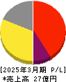 メディアリンクス 損益計算書 2025年3月期 メディアリンクス 損益計算書 2025年3月期