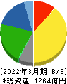 イエローハット 貸借対照表 2022年3月期 イエローハット 貸借対照表 2022年3月期