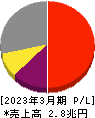 信越化学工業 損益計算書 2023年3月期