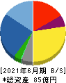 BRUNO 貸借対照表 2021年6月期 BRUNO 貸借対照表 2021年6月期