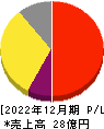 ワンキャリア 損益計算書 2022年12月期 ワンキャリア 損益計算書 2022年12月期