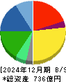 ゼロ 貸借対照表 2024年12月期