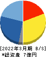 ぷらっとホーム 貸借対照表 2022年3月期