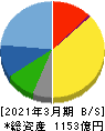 セリア 貸借対照表 2021年3月期