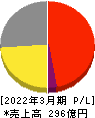 藤商事 損益計算書 2022年3月期 藤商事 損益計算書 2022年3月期