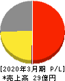 アテクト 損益計算書 2020年3月期