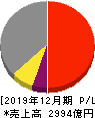 SUMCO 損益計算書 2019年12月期 SUMCO 損益計算書 2019年12月期