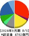 ビックカメラ 貸借対照表 2024年8月期