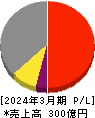 東京窯業 損益計算書 2024年3月期 東京窯業 損益計算書 2024年3月期