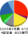 ビックカメラ 貸借対照表 2025年8月期