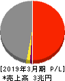 中部電力 損益計算書 2019年3月期 中部電力 損益計算書 2019年3月期