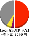 日本ヒューム 損益計算書 2021年3月期 日本ヒューム 損益計算書 2021年3月期