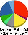 ビックカメラ 貸借対照表 2025年2月期