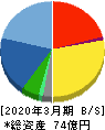 メンバーズ 貸借対照表 2020年3月期 メンバーズ 貸借対照表 2020年3月期