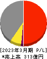 群栄化学工業 損益計算書 2023年3月期