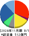 メディアドゥ 貸借対照表 2024年11月期
