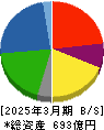 日本ビジネスシステムズ 貸借対照表 2025年3月期