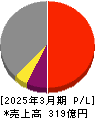 燦ホールディングス 損益計算書 2025年3月期 燦ホールディングス 損益計算書 2025年3月期