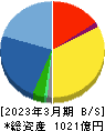 MCJ 貸借対照表 2023年3月期 MCJ 貸借対照表 2023年3月期