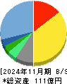 東京個別指導学院 貸借対照表 2024年11月期
