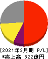 理研計器 損益計算書 2021年3月期 理研計器 損益計算書 2021年3月期