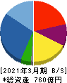 明和地所 貸借対照表 2021年3月期 明和地所 貸借対照表 2021年3月期