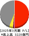 共英製鋼 損益計算書 2025年3月期