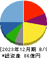 アールシーコア 貸借対照表 2023年12月期 アールシーコア 貸借対照表 2023年12月期