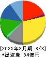 タビオ 貸借対照表 2025年8月期