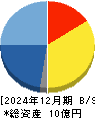 Ｒｅｃｏｖｅｒｙ　Ｉｎｔｅｒｎａｔｉｏｎａｌ 貸借対照表 2024年12月期