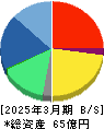 キャンディル 貸借対照表 2025年3月期
