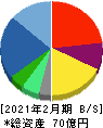 No.1 貸借対照表 2021年2月期 No.1 貸借対照表 2021年2月期