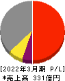 東洋合成工業 損益計算書 2022年3月期