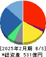 メディアドゥ 貸借対照表 2025年2月期 メディアドゥ 貸借対照表 2025年2月期