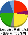 薬王堂ホールディングス 貸借対照表 2024年8月期