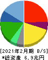 セブン&アイ・ホールディングス 貸借対照表 2021年2月期 セブン&アイ・ホールディングス 貸借対照表 2021年2月期
