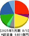 ウエルシアホールディングス 貸借対照表 2025年5月期