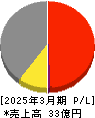 ネットイヤーグループ 損益計算書 2025年3月期 ネットイヤーグループ 損益計算書 2025年3月期