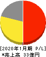 精養軒 損益計算書 2020年1月期 精養軒 損益計算書 2020年1月期
