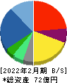 No.1 貸借対照表 2022年2月期 No.1 貸借対照表 2022年2月期