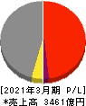 西日本鉄道 損益計算書 2021年3月期 西日本鉄道 損益計算書 2021年3月期